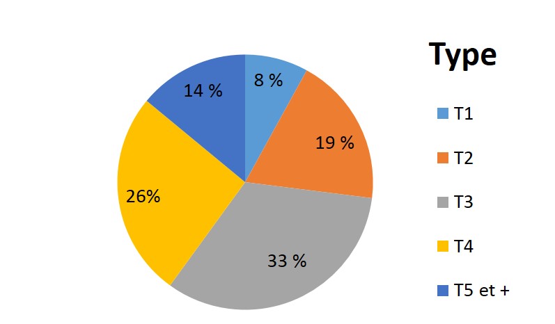 categorie des appartements situes dans le 13012 marseille