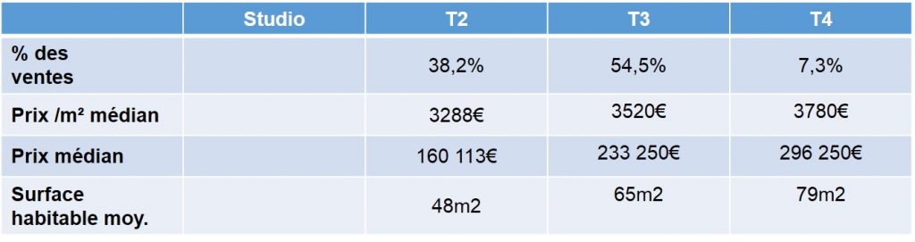 Prix des appartements neufs vendus en 2013 dans le 11e arrondissement de Marseille