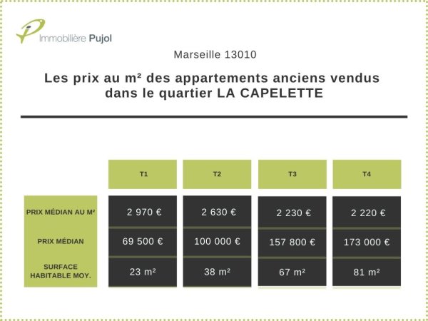 prix m2 appartements anciens marseille quartier la capelette