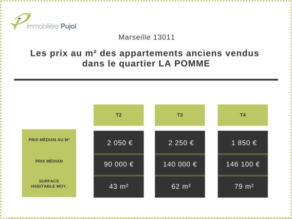 Prix de vente dans l'immobilier ancien dans le 13011 quartier la pomme