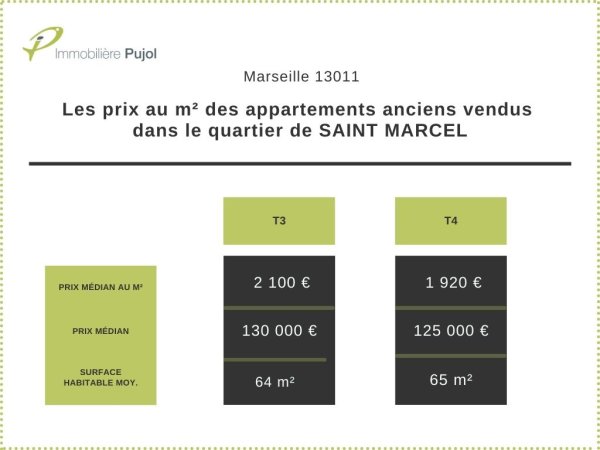 Prix de vente dans l'immobilier ancien dans le 13011 quartier saint marcel