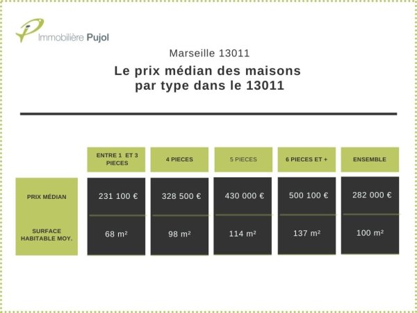 Prix de vente dans l'immobilier ancien des maisons vendues dans le 13011